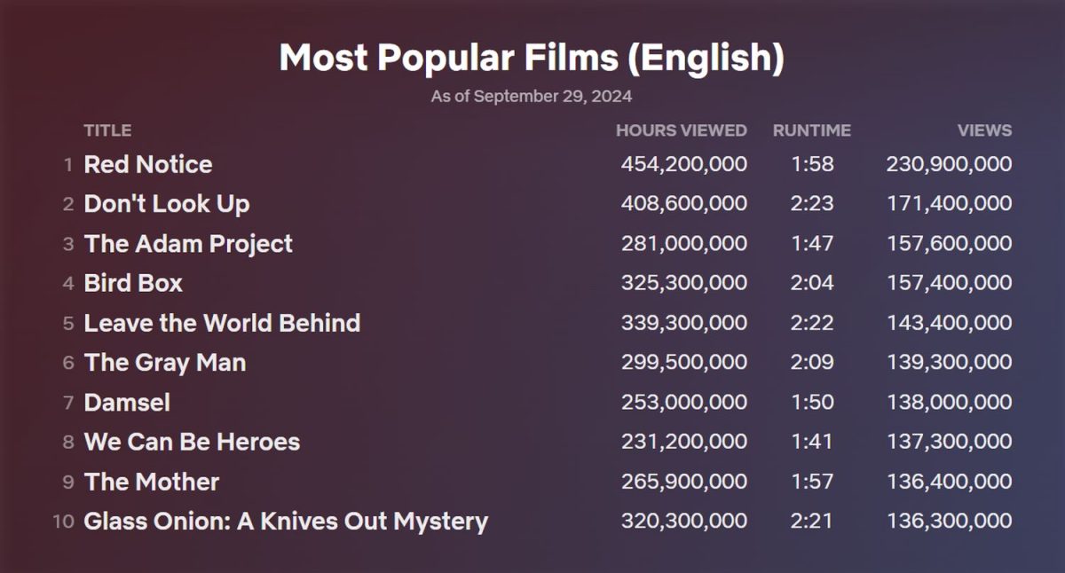 TOP 10 největších filmových hitů Netflixu 