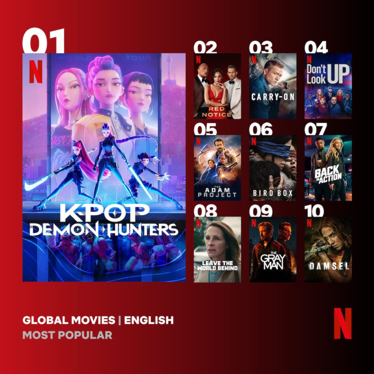 Nejsledovanější filmy na Netflixu