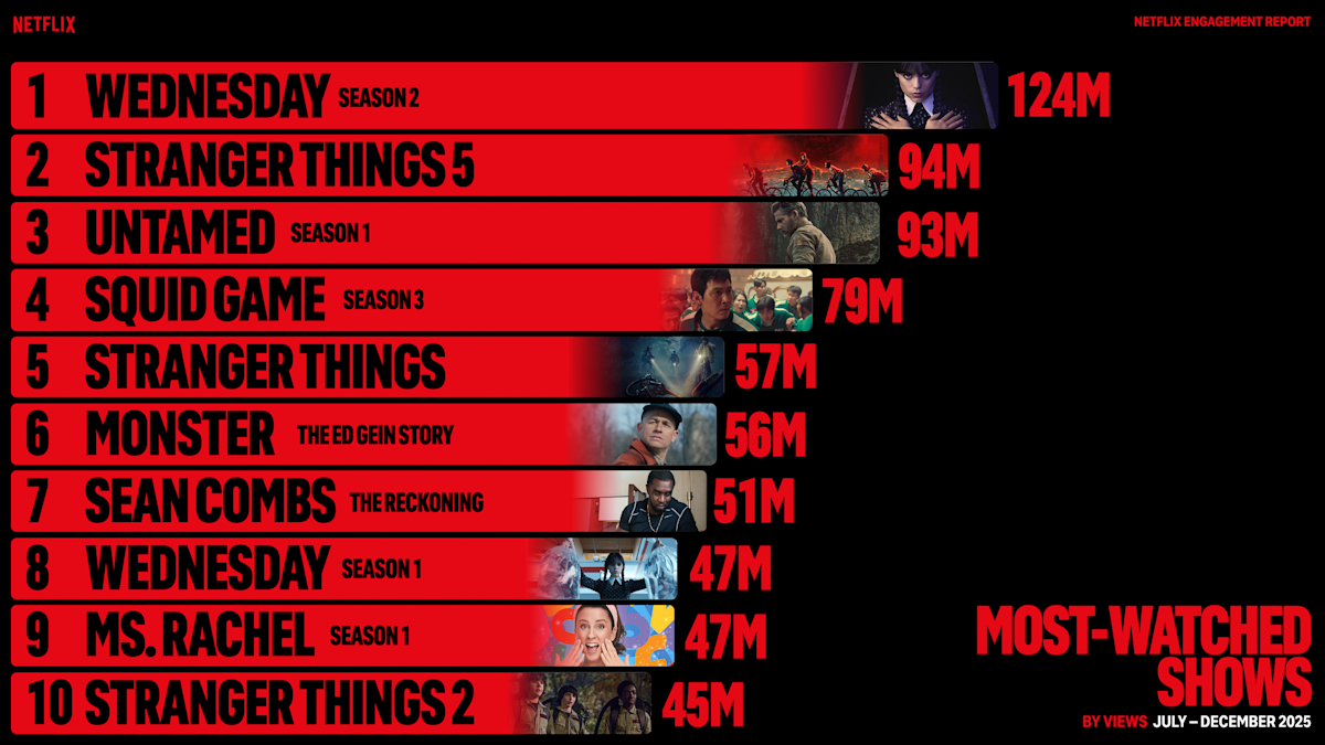 Nejsledovanější seriály druhé půlky 2025