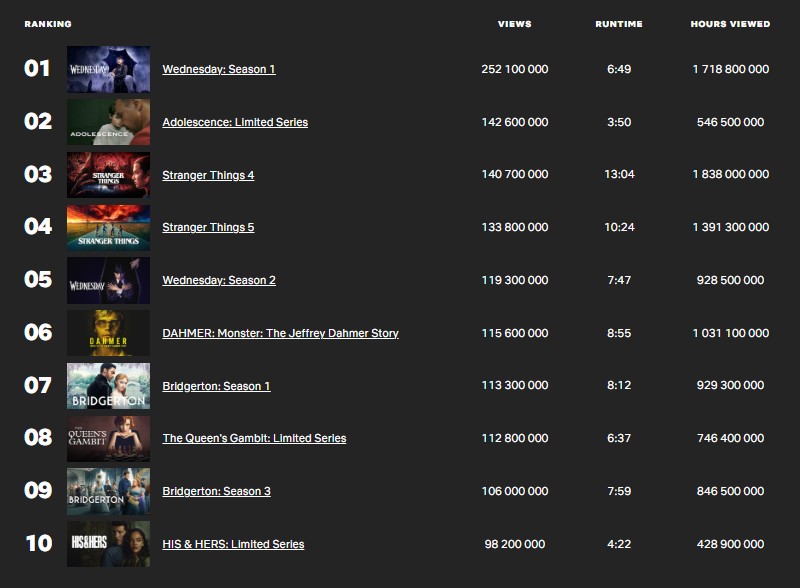 TOP 10 seriálů na Netflixu