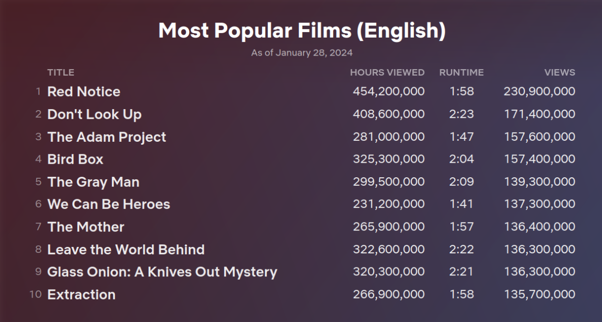 TOP 10 nejsledovanějších anglicky mluvených filmů na Netflixu