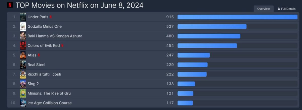 Sledovanost na Netflixu
