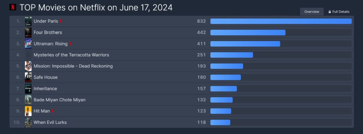 Sledovanost na Netflixu