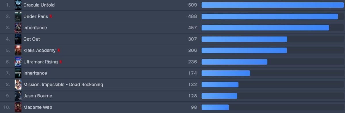 Sledovanost na Netflixu