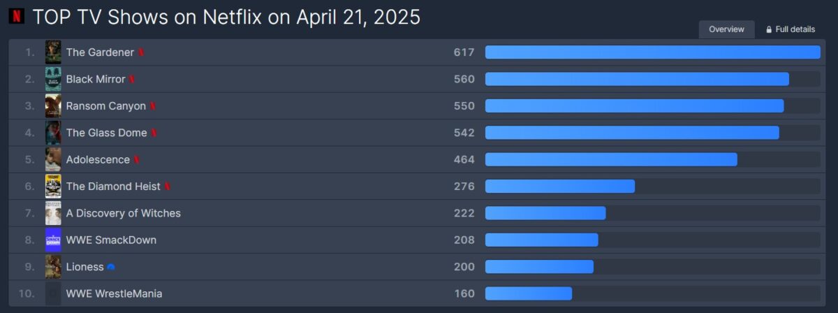 TOP 10 seriálů Netflix