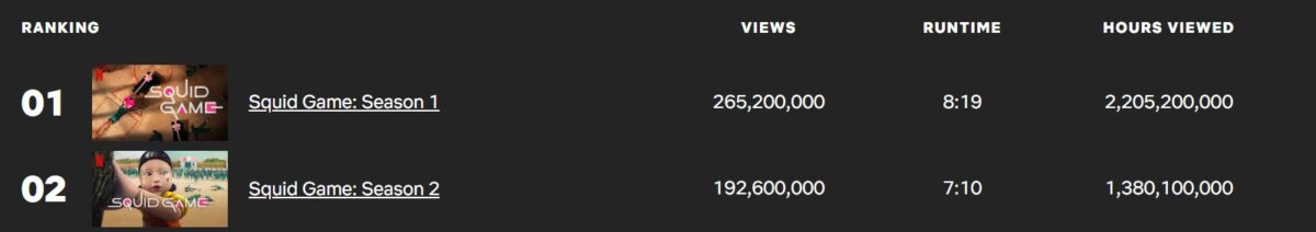 Sledovanost Squid Game