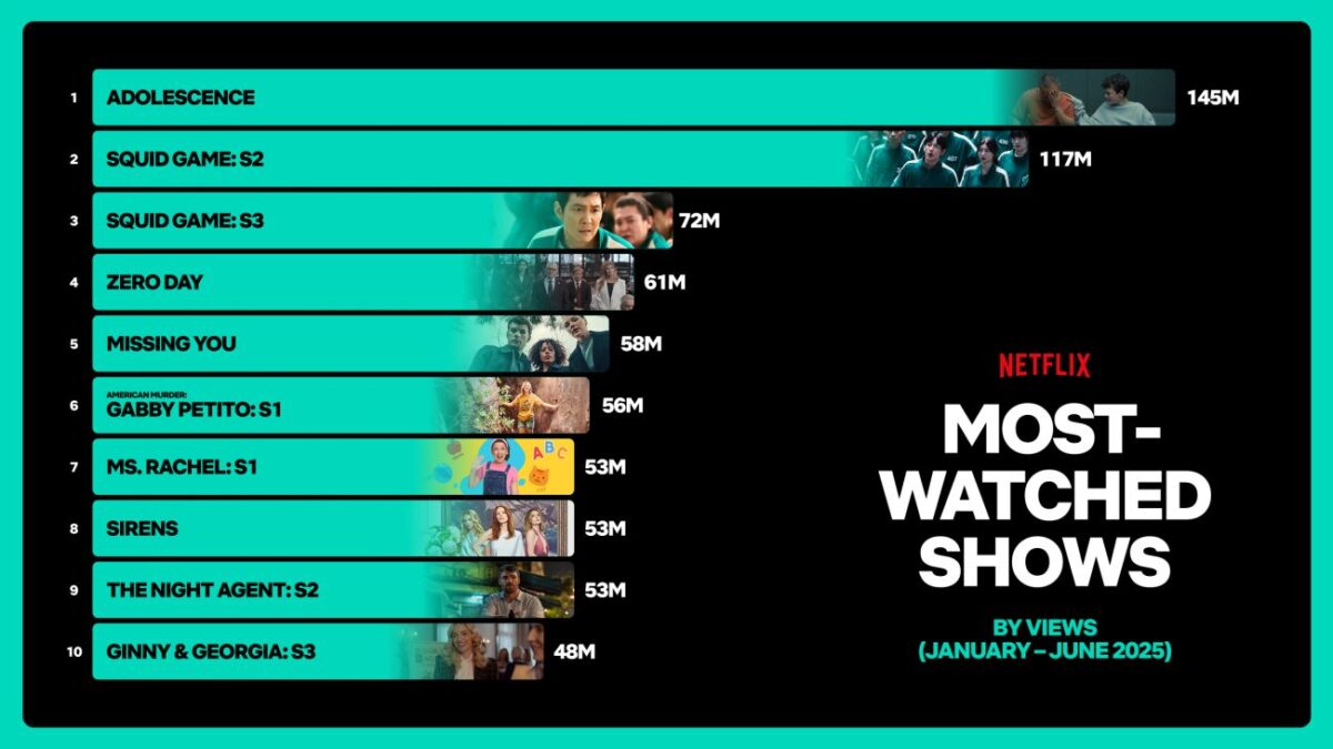 Nejsledovanější seriály roku 2025 na Netflixu